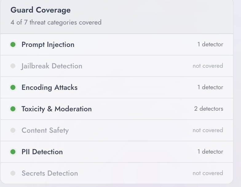 Guard coverage for one agent in the Vijil console: four of seven threat categories covered. Prompt injection, encoding attacks and PII detection each have one detector and toxicity and moderation have two; jailbreak detection, content safety and secrets detection each read not covered.